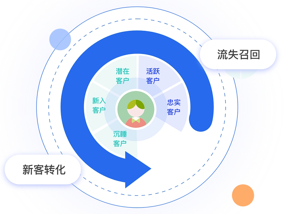 电商核心